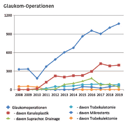 Entwicklung der Zahl an Glaukom-Operationen
